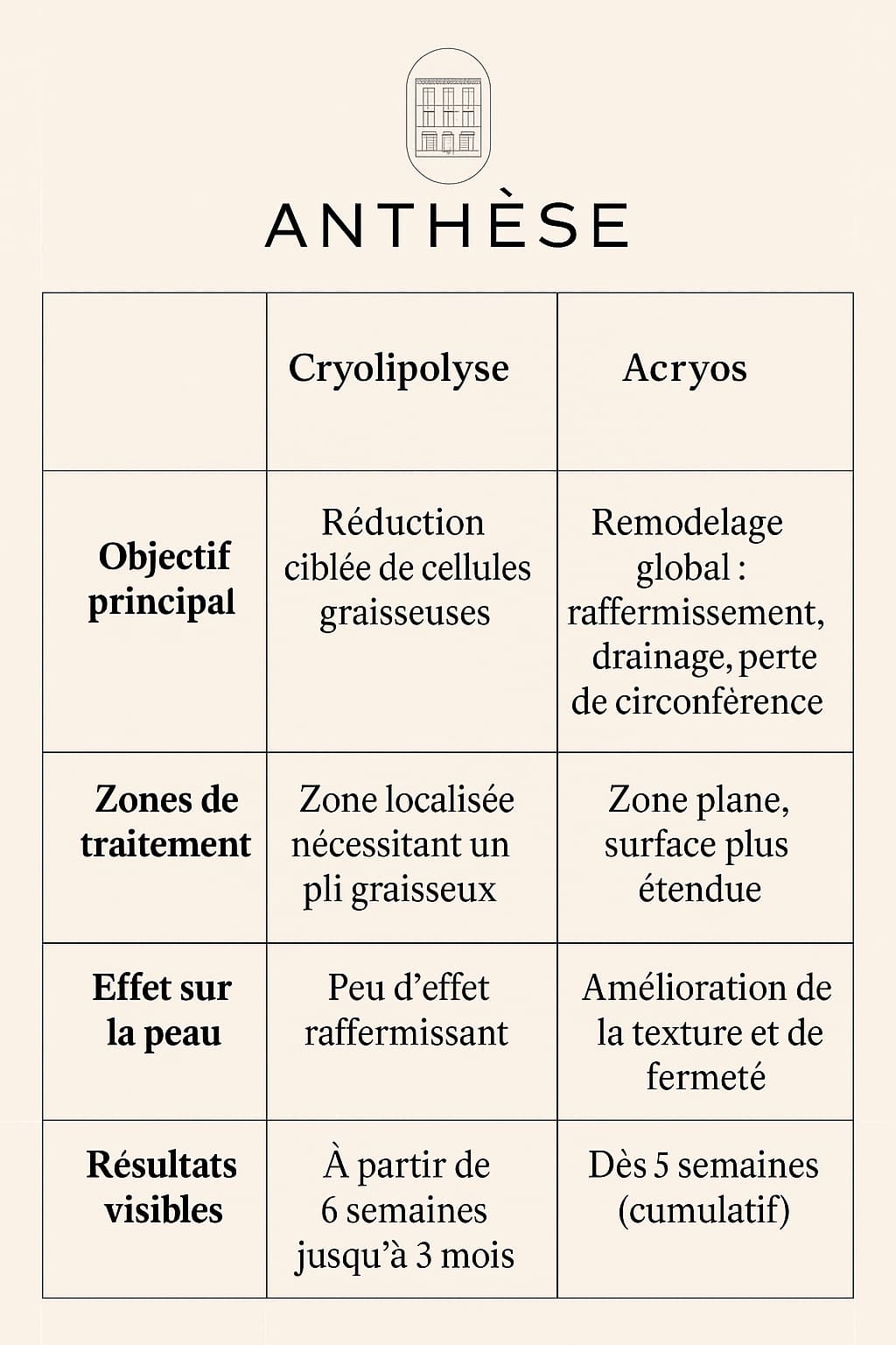 comparatif-cryolipolyse-acryos Schéma présentant les différences entre la Cryolipolyse et l'Acryos